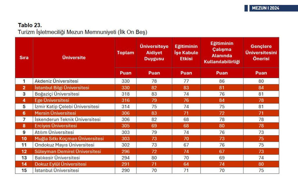 1722436891-Mezun memnuniyeti Turizm.jpg